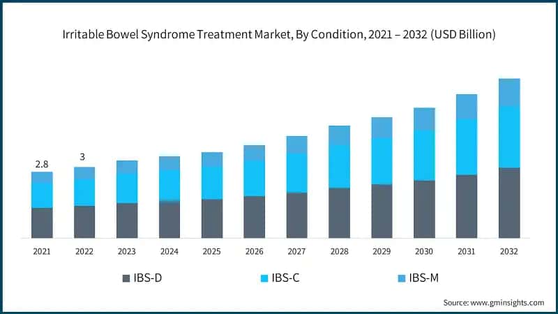 Irritable Bowel Syndrome Treatment Market, By Condition, 2021 – 2032 (USD Billion)