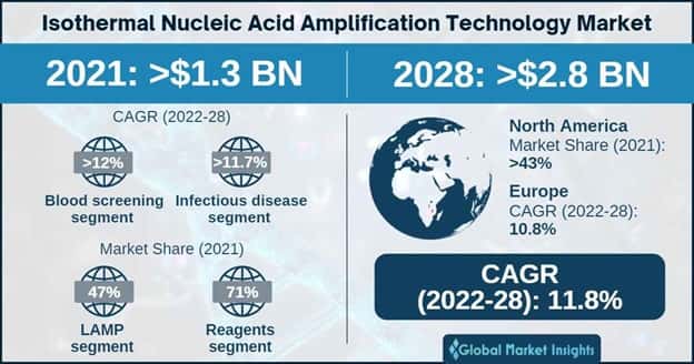 Isothermal Nucleic Acid Amplification Technology Market