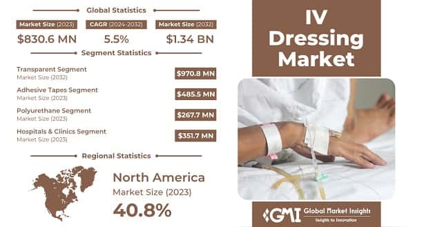 IV Dressing Market