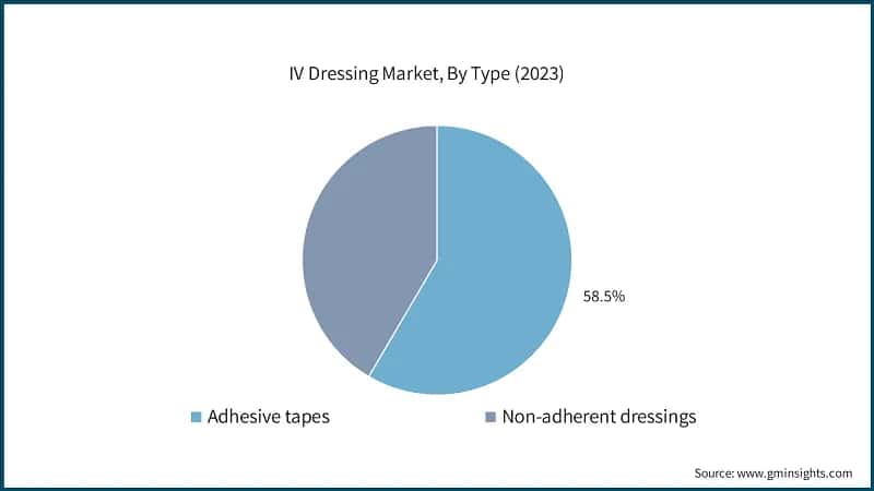 IV Dressing Market, By Type (2023)