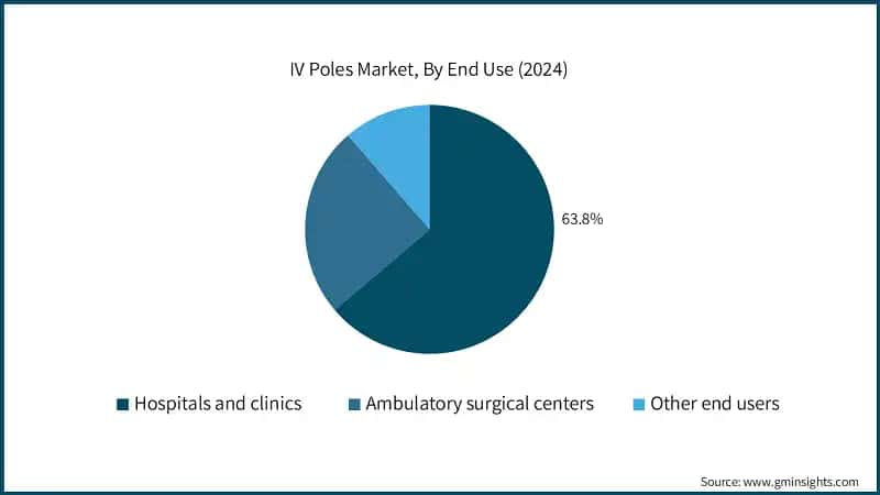 IV Poles Market, By End Use (2024)