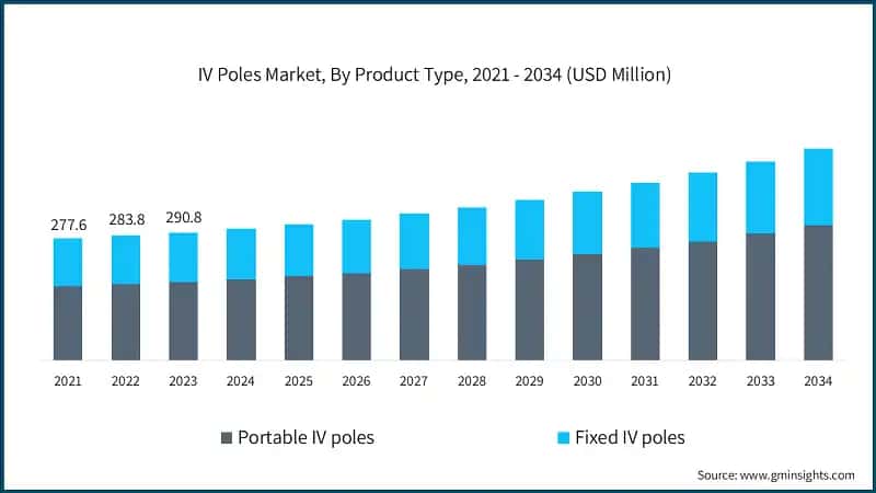 IV Poles Market, By Product Type, 2021 - 2034 (USD Million)