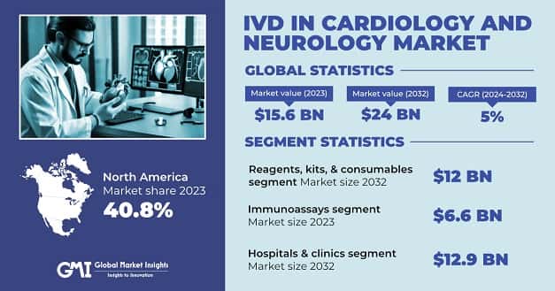 IVD in Cardiology and Neurology Market