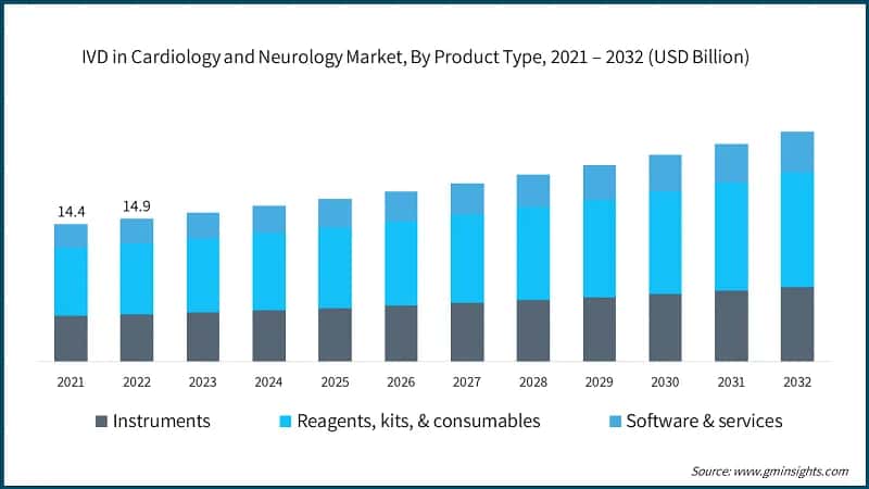 IVD in Cardiology and Neurology Market, By Product Type, 2021 – 2032 (USD Billion)