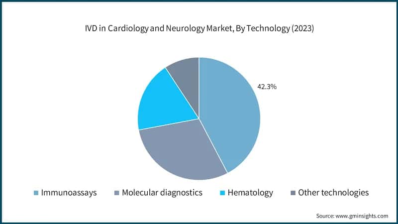 IVD in Cardiology and Neurology Market, By Technology (2023)