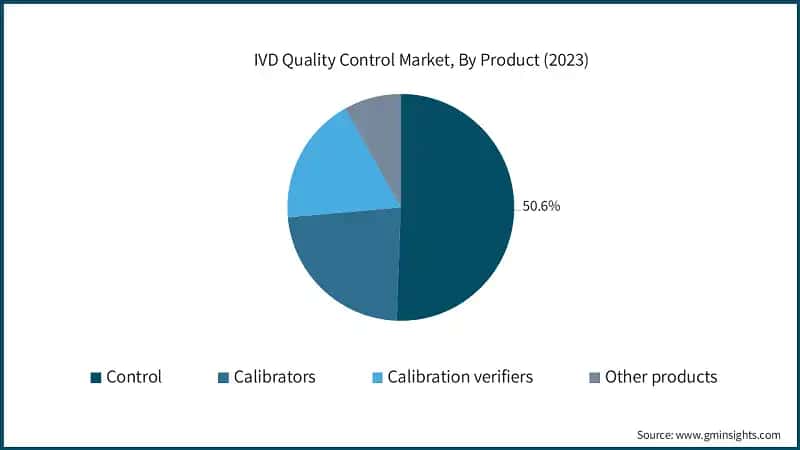 IVD Quality Control Market, By Product (2023)