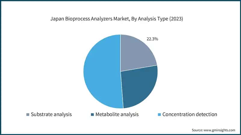 Japan Bioprocess Analyzers Market, By Analysis Type (2023)