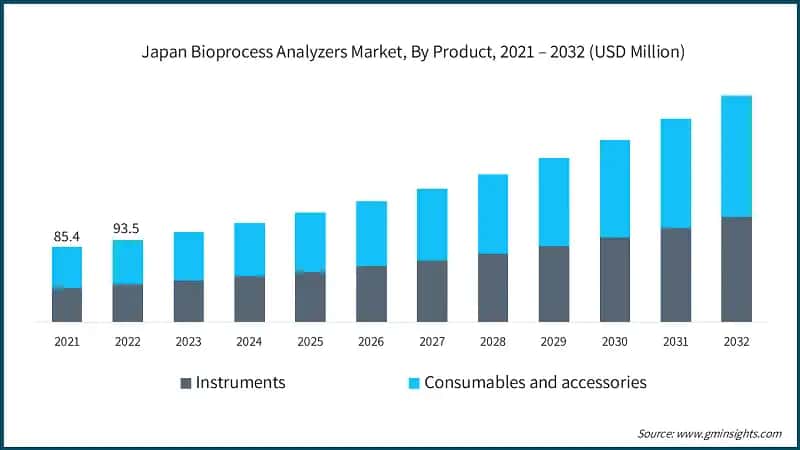 Japan Bioprocess Analyzers Market, By Product, 2021 – 2032 (USD Million)