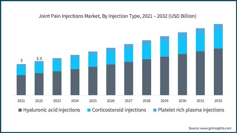 Joint Pain Injections Market, By Injection Type, 2021 – 2032 (USD Billion)