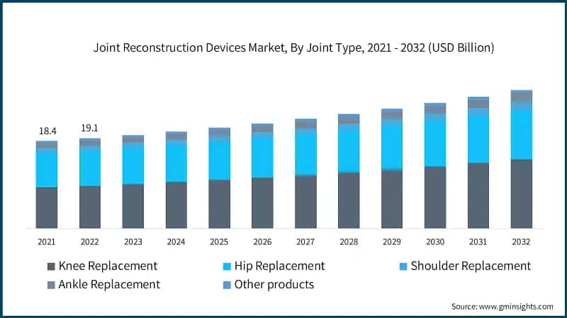 Joint Reconstruction Devices Market, By Joint Type, 2021 - 2032 (USD Billion)