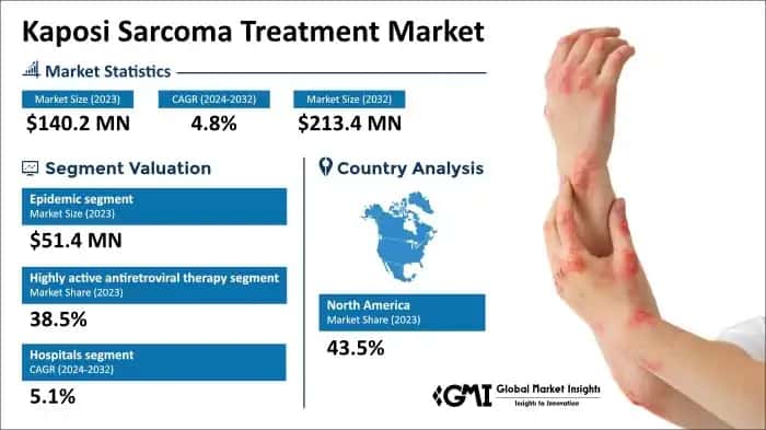 Kaposi Sarcoma Treatment Market