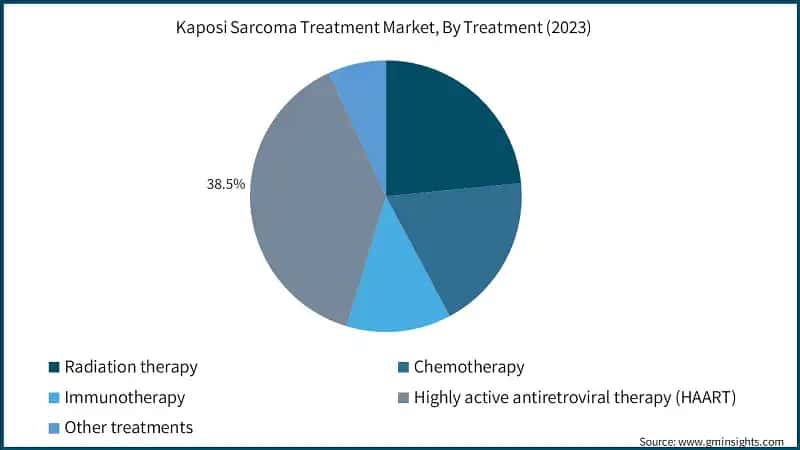 Kaposi Sarcoma Treatment Market, By Treatment (2023)