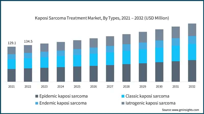 Kaposi Sarcoma Treatment Market, By Types, 2021 – 2032  (USD Million)