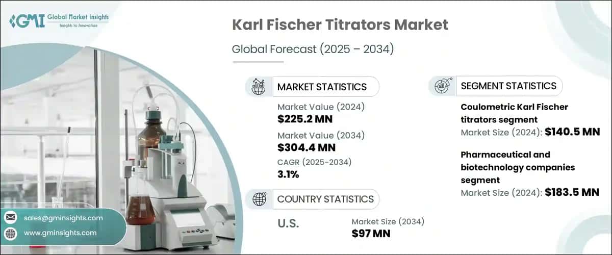 Karl Fischer Titrators Market