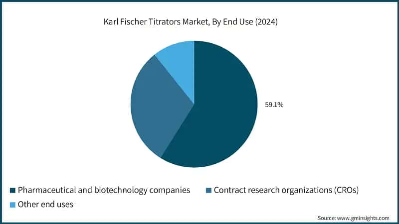 Karl Fischer Titrators Market, By End Use (2024)