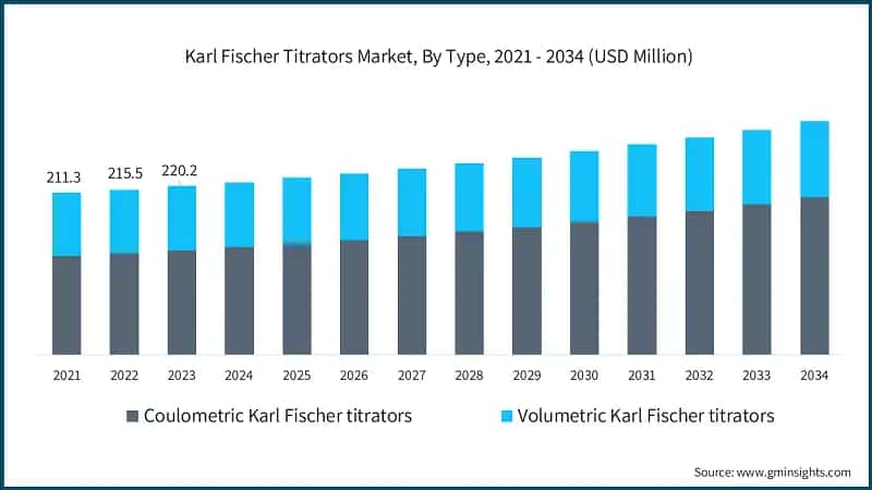Karl Fischer Titrators Market, By Type, 2021 - 2034 (USD Million)