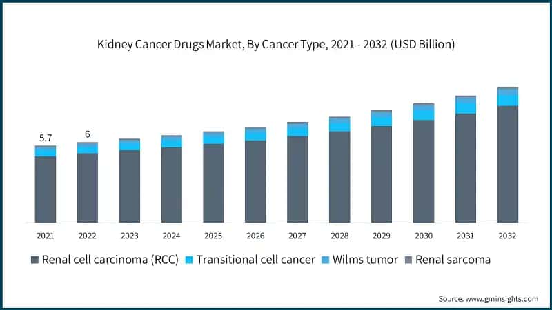 Kidney Cancer Drugs Market, By Cancer Type, 2021 - 2032 (USD Billion)