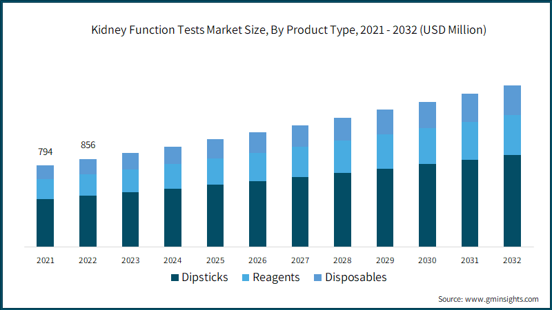 Global Kidney Function Tests Market Size, By Product Type, 2021 - 2032 (USD Million)