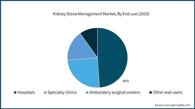 Kidney Stone Management Market, By End-use (2023)