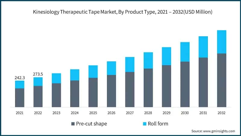 Kinesiology Therapeutic Tape Market, By Product Type, 2021 – 2032 (USD Million)