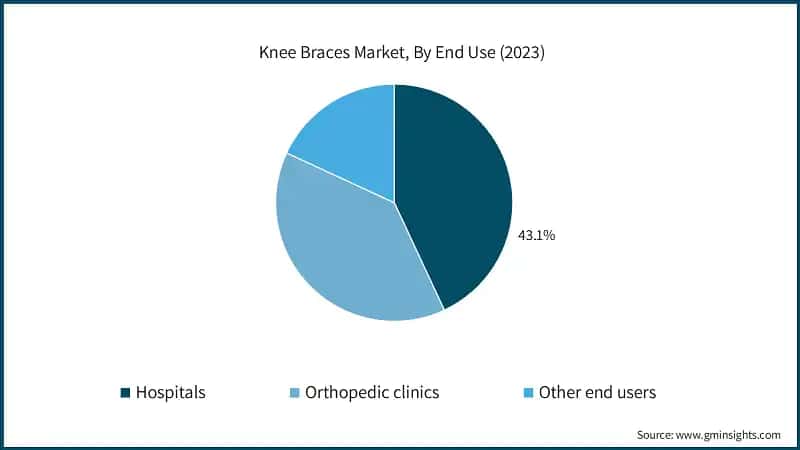 Knee Braces Market, By End Use (2023)