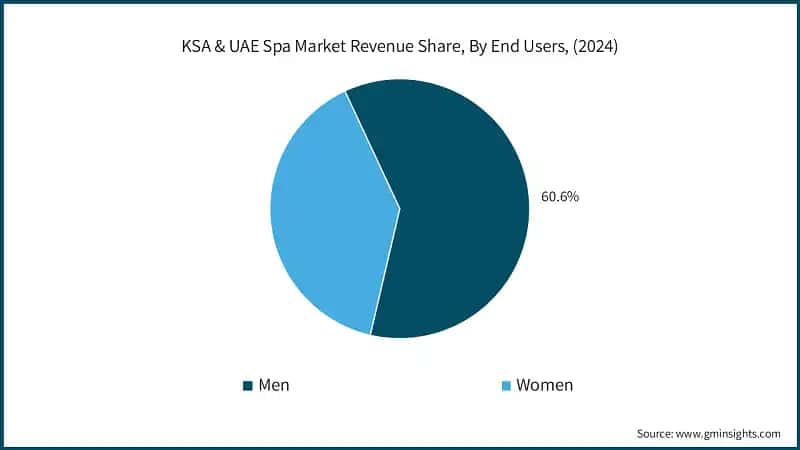 KSA & UAE Spa Market Revenue Share, By End Users, (2024)