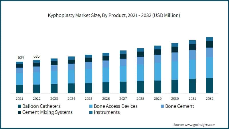 Global Kyphoplasty Market Size, By Product