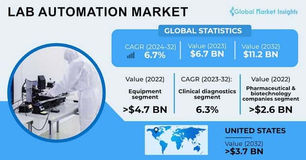 Lab automation market 