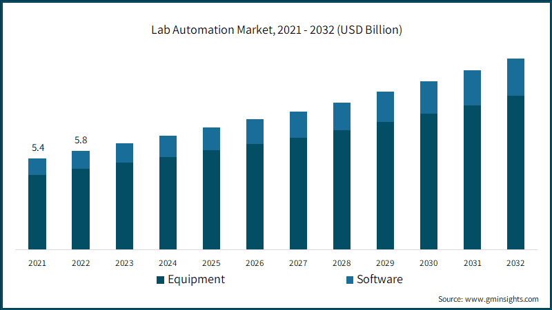 Lab Automation Market, 2021 - 2032 (USD Billion)