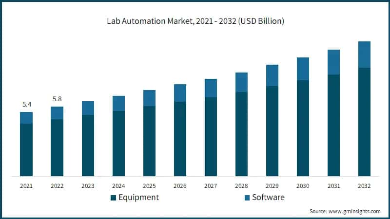 Lab Automation Market, 2021 - 2032 (USD Billion)