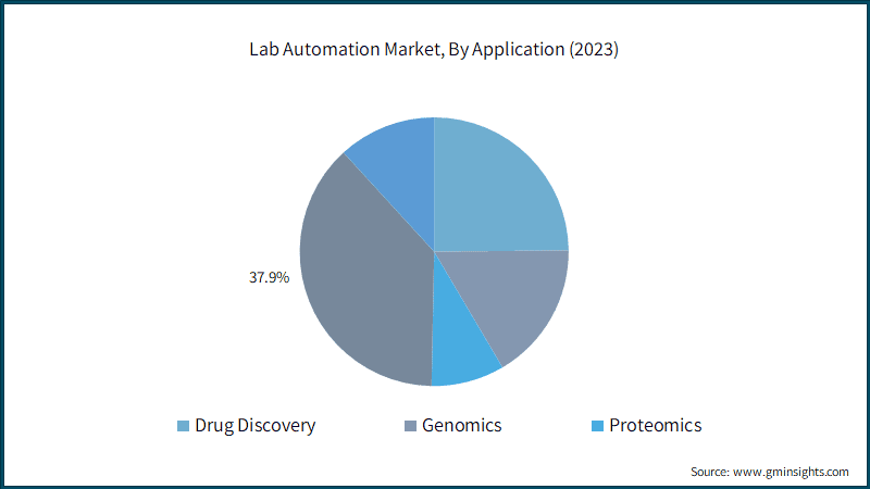 Lab Automation Market, By Application (2023)