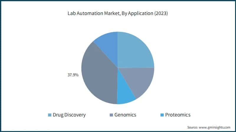 Lab Automation Market, By Application (2023)