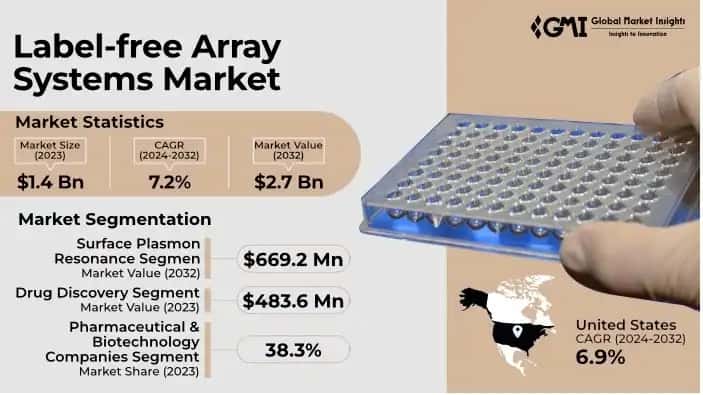Label-free Array Systems Market