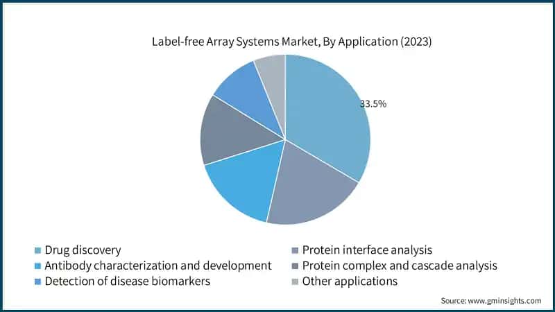 Label-free Array Systems Market, By Application (2023)