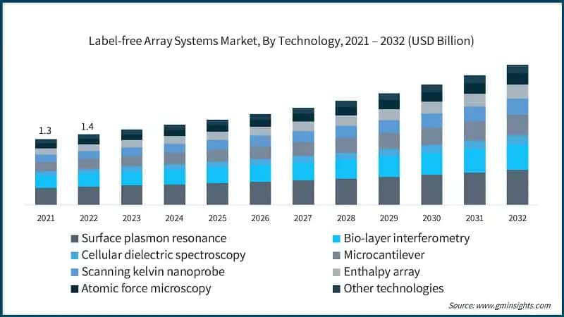Label-free Array Systems Market, By Technology, 2021 – 2032 (USD Billion)