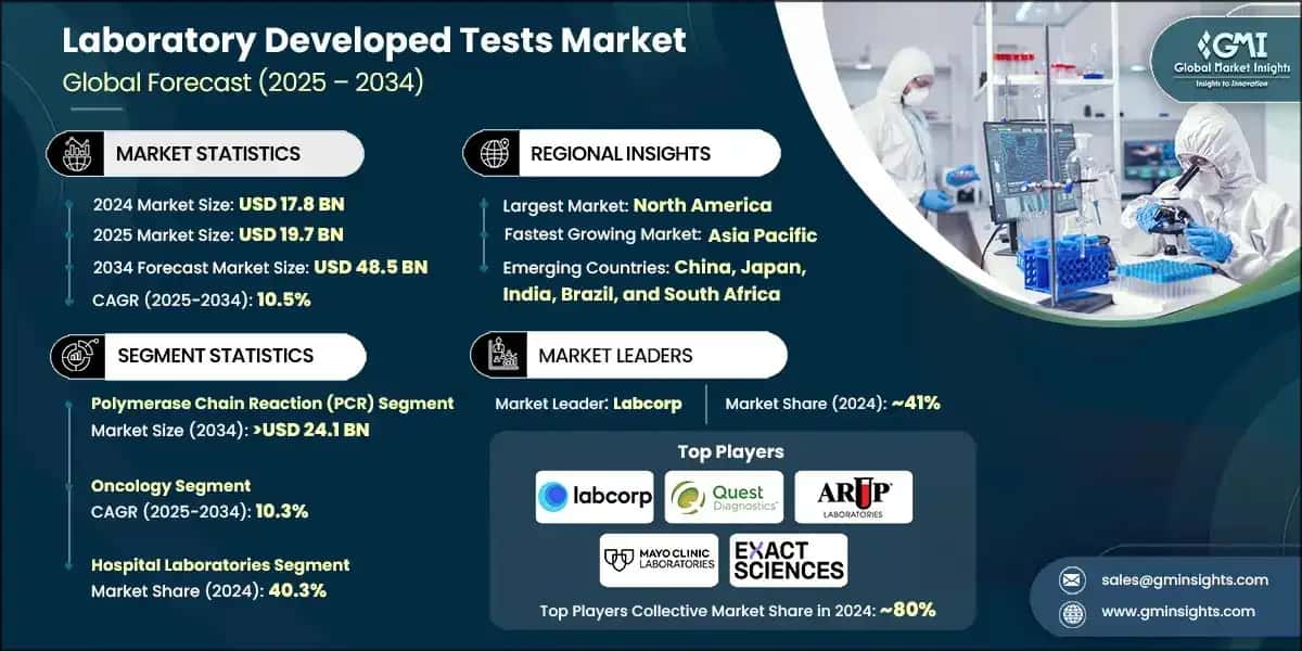 Laboratory Developed Tests Market
