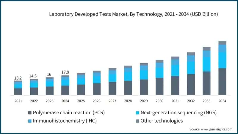 Laboratory Developed Tests Market, By Technology, 2021 - 2034 (USD Billion)