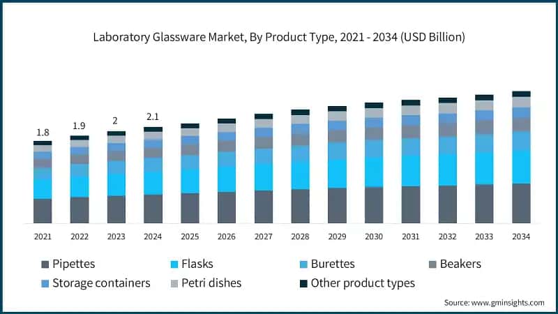 Laboratory Glassware Market, By Product Type, 2021 - 2034  (USD Billion)