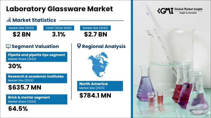 Laboratory Glassware Market