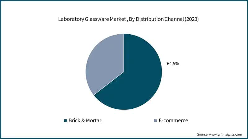 Laboratory Glassware Market , By Distribution Channel (2023)
