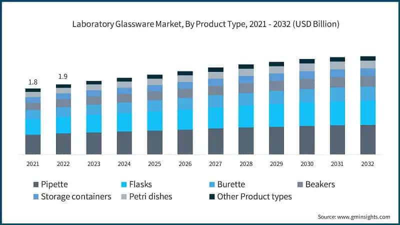 Laboratory Glassware Market, By Product Type, 2021 - 2032 (USD Billion)