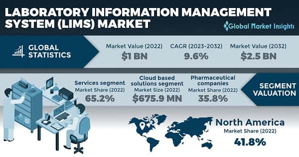 Laboratory Information Management System market 