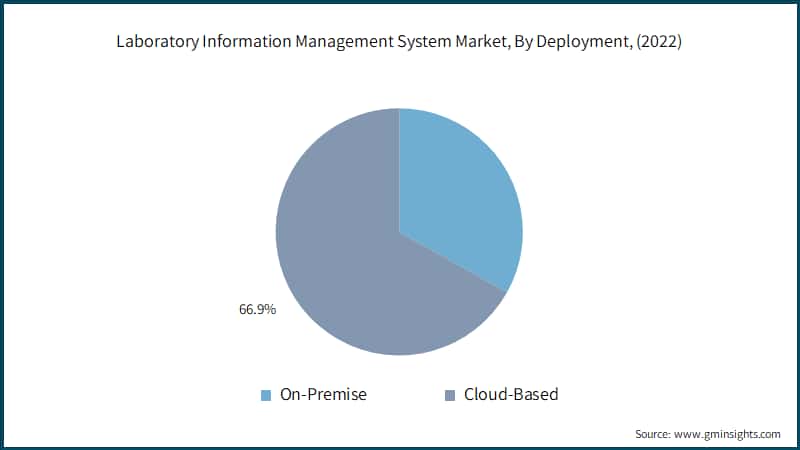 Laboratory Information Management System Market, By Deployment, (2022)