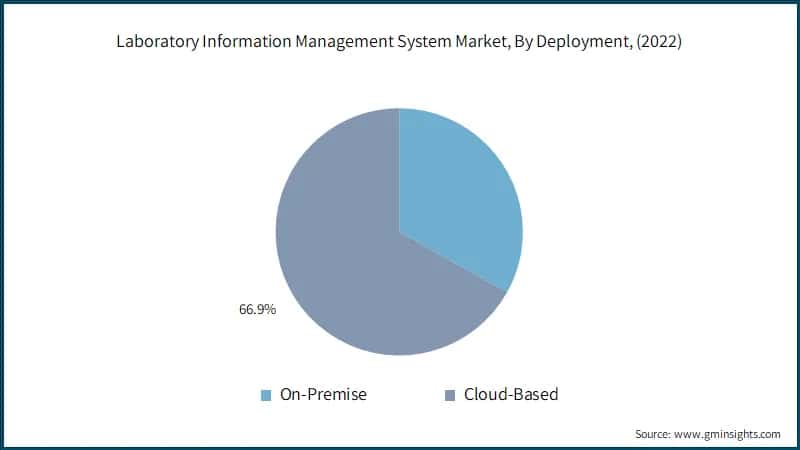 Laboratory Information Management System Market, By Deployment, (2022)