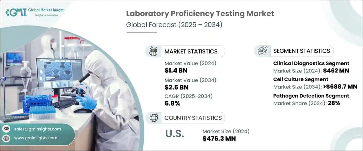 Laboratory Proficiency Testing Market