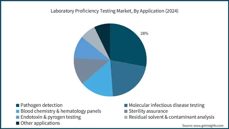 Laboratory Proficiency Testing Market, By Application (2024)