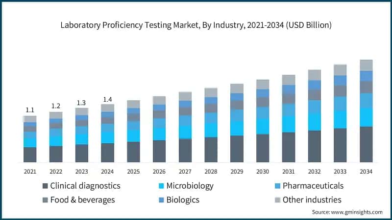 Laboratory Proficiency Testing Market, By Industry, 2021-2034 (USD Billion)