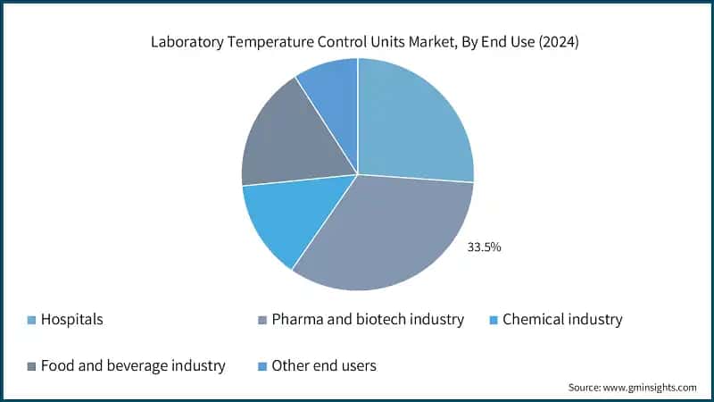 Laboratory Temperature Control Units Market, By End Use (2024)