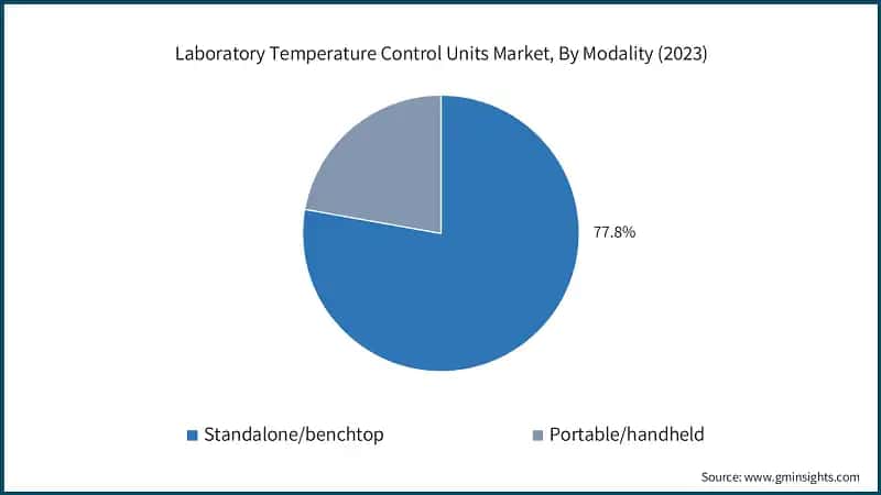 Laboratory Temperature Control Units Market, By Modality (2023)