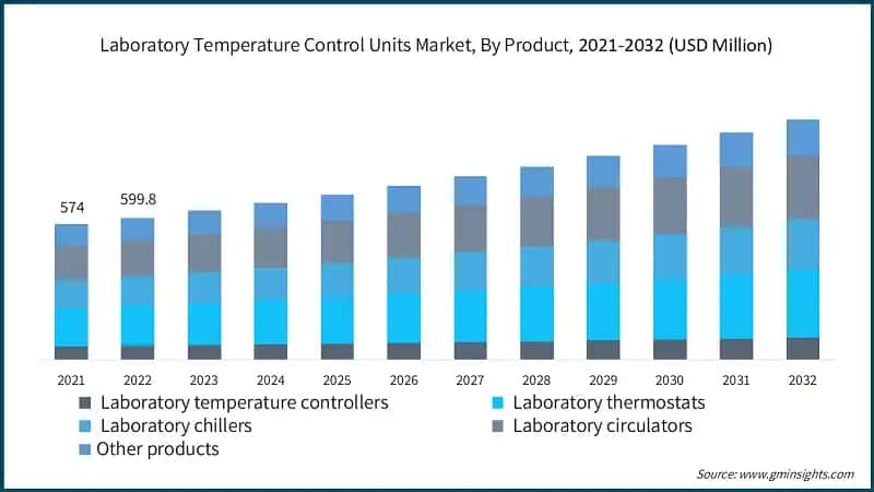 Laboratory Temperature Control Units Market, By Product, 2021-2032 (USD Million)